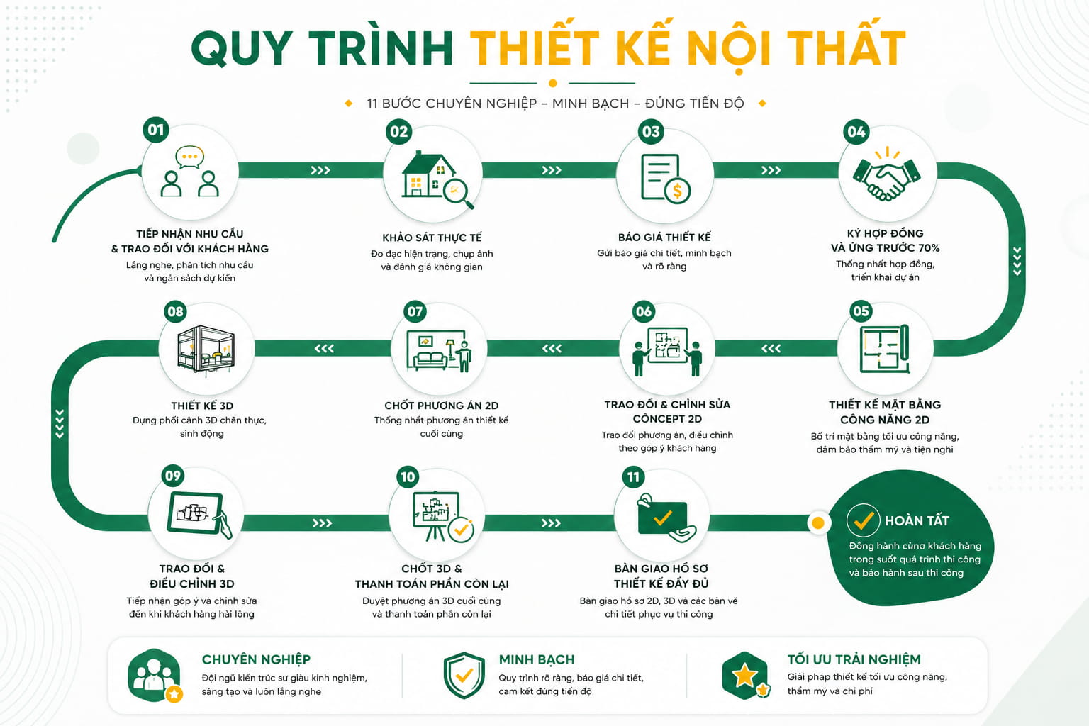 CTP Home có quy trình thiết kế trang trí nội thất nhà cấp 4 cực kỳ chi tiết