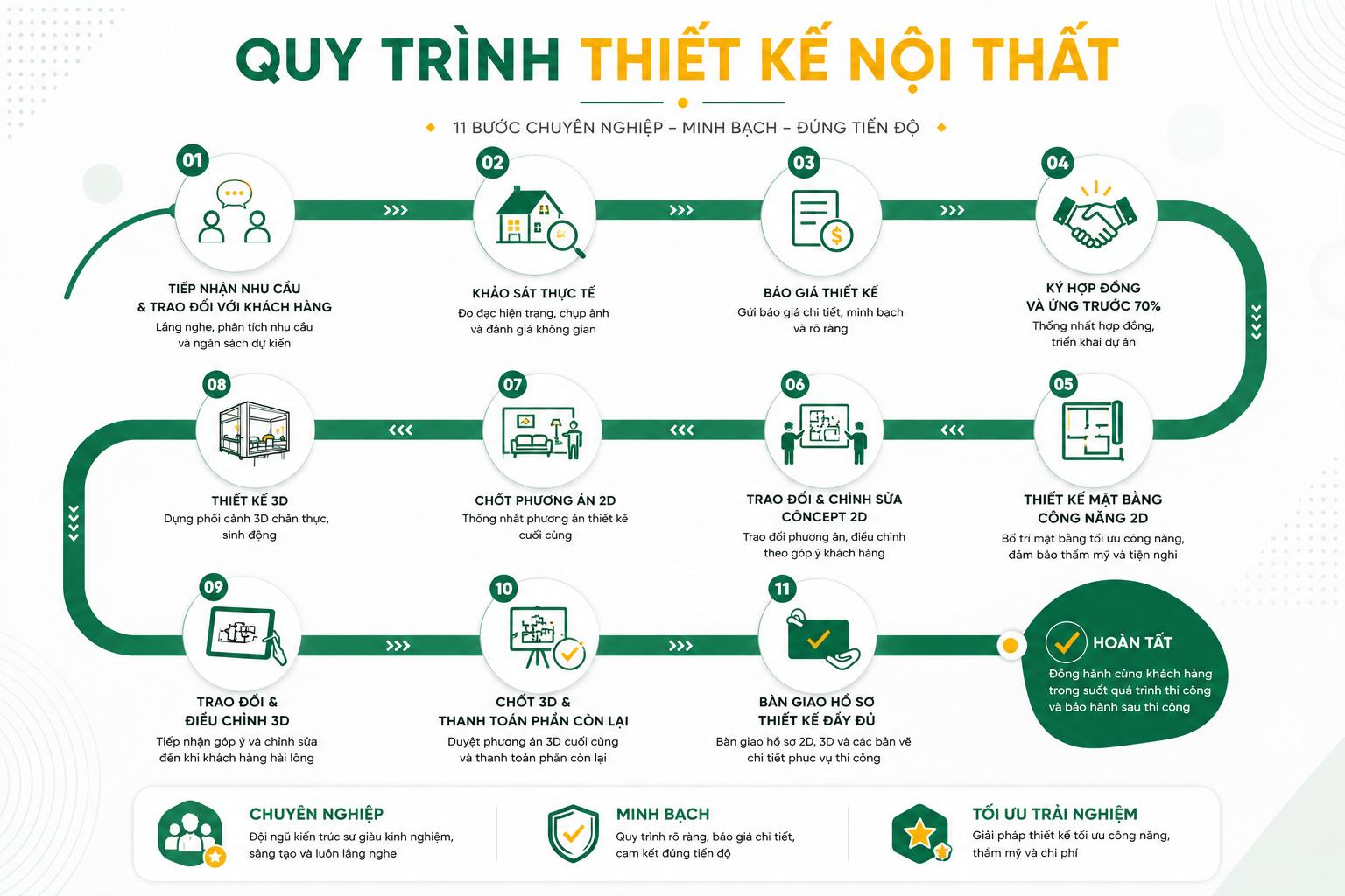 Quy trình thiết kế nội thất cho nhà phố tiêu chuẩn tại CTP Home
